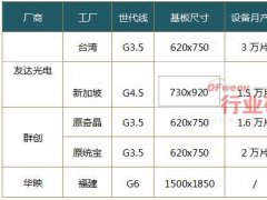 臺灣OLED面板廠商投資發展動態分析