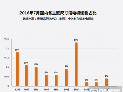4K電視滲透達5成卻依然是悲劇?