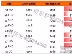 成本上升帶動TV整機(jī)漲價，恐影響后續(xù)市場需求
