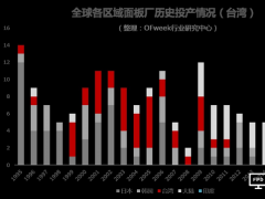 臺灣面板廠歷史投產情況介紹
