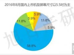 8月手機液晶屏跟蹤報告 AMOLED接近三成