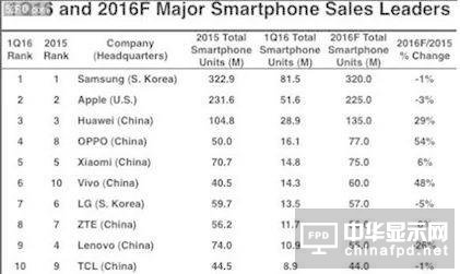 中國手機海外崛起，但這幾個品牌或消失