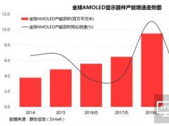 蓄勢待發 全球顯示面板產業將迎黃金五年