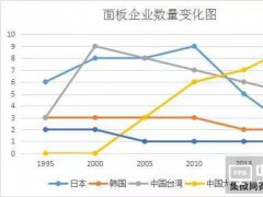 日本的面板顯示行業已無機會？看上游言之過早