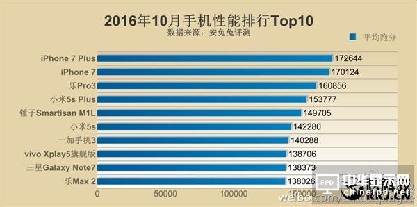 最新手機性能排名：同是驍龍821差距如此之大