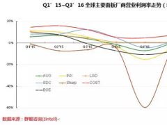 四季度面板廠利潤將走高，整機廠利潤下滑，單方盈利模式能否持續(xù)