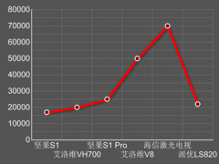 價格破萬最可怕? 激光電視別做普及之夢