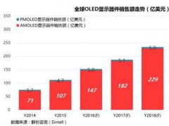 全球OLED顯示器件及產線投資情況分析