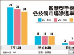 AMOLED市場滲透率提升 觸控產(chǎn)業(yè)點(diǎn)燃新商機(jī)