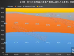 淺談全球TV產(chǎn)業(yè)鏈格局重構(gòu) 2017年開啟寡頭競爭？