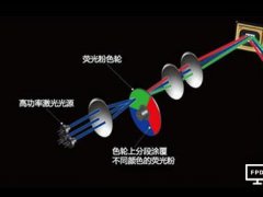 激光顯示技術發展及國內進展分析