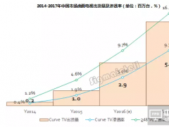 2017年曲面電視將迎快速成長期，中國市場規模上看580萬臺