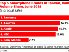 eMarketer：臺灣智能手機普及率達(dá)73.4% 居全球之首