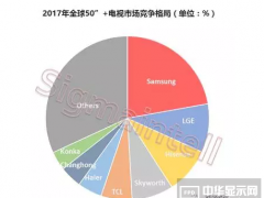 LGD與三星電子建立供貨關(guān)系，寡頭博弈持續(xù)演進