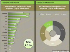 2016年全球智能機面板供應商排行榜三星第一