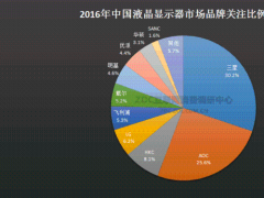 誰是行業(yè)命脈 電競(jìng)顯示器關(guān)注度暴增20%