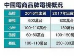 面板供應商數據曝光 暴風TV 2017年度目標遭泄
