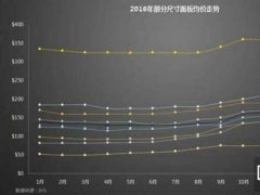 價格戰熄火 漲價已成今年彩電行業關鍵詞