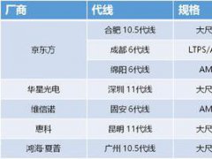 3000億投資 兩年能砸出全球面板第一嗎？