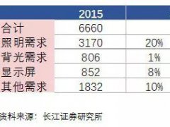 闇€姹傚挤鍕� LED椤ず灞忎笂娓镐紒妤笉鍋滄摯鐢�