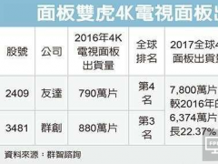 友達群創 4K面板需求熱