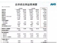 友達2016年凈利大增36%達66億元