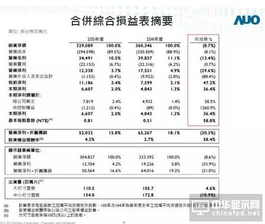 友達2016年凈利大增36%達66億元