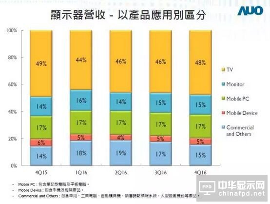 友達2016年凈利大增36%達66億元