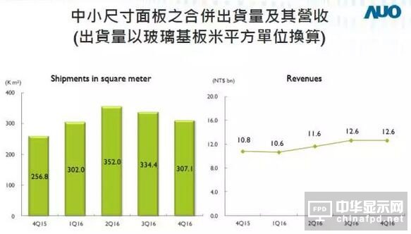 友達2016年凈利大增36%達66億元