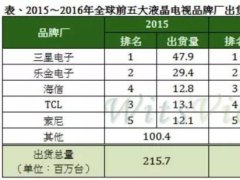 2016年全球平板出貨僅衰退6.6% 品牌廠出貨優(yōu)于預期