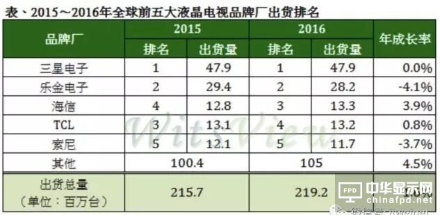 2016 年全球平板出貨僅衰退 6.6% 品牌廠出貨優于預期