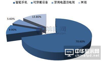 面板廠商掀起建廠潮 OLED產業潛力快速釋放
