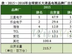 OLED/QLED大行其道 為何只有臺灣如此重視Micro LED？