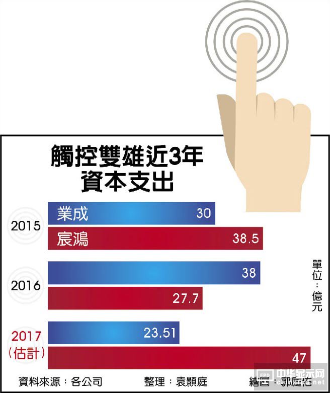 觸控雙雄 60億大玩3D Touch