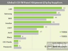 2016年全球電視面板供應商排行榜