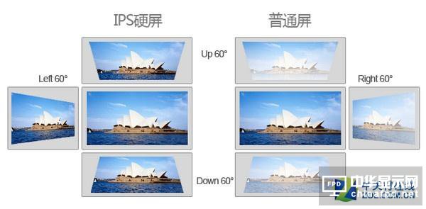 液晶面板中的高端貨 IPS面板有啥優(yōu)勢(shì)？