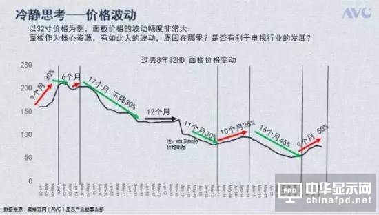 面板升值競爭格局生變 行業(yè)面臨兩大風險