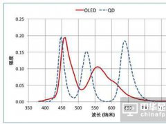 OLED爆藍光壽命短缺陷 與市場預期落差巨大