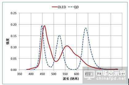 OLED爆藍光壽命短缺陷 與市場預期落差巨大