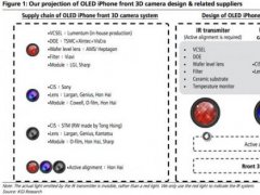 郭明池:OLED iPhone 8將獨(dú)享3D前置攝像頭