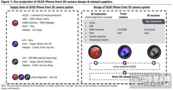 郭明池：OLED iPhone 8將獨享3D前置攝像頭