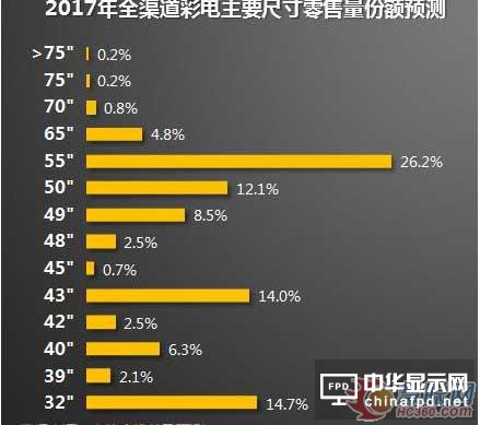     65寸——2017年彩電行業利潤之源