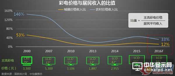     65寸——2017年彩電行業利潤之源