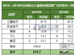 全球液晶電視出貨量保持增長 三星出貨量穩居榜首