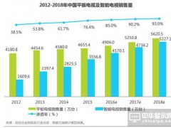 互聯網電視三年大考結束，到最后還是快者為王
