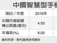 分析師：大陸智能機(jī)供應(yīng)鏈短線恐受影響