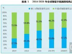 2016-2020年手機觸摸屏市場發展報告
