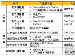 南韓逐步提升可撓式OLED有機蒸鍍材料自制能力
