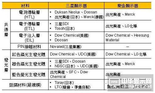 南韓逐步提升可撓式OLED有機蒸鍍材料自制能力