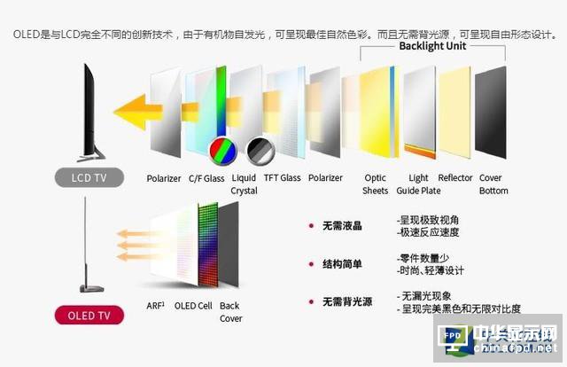 液晶不斷漲價 新型OLED電視值得買嗎？